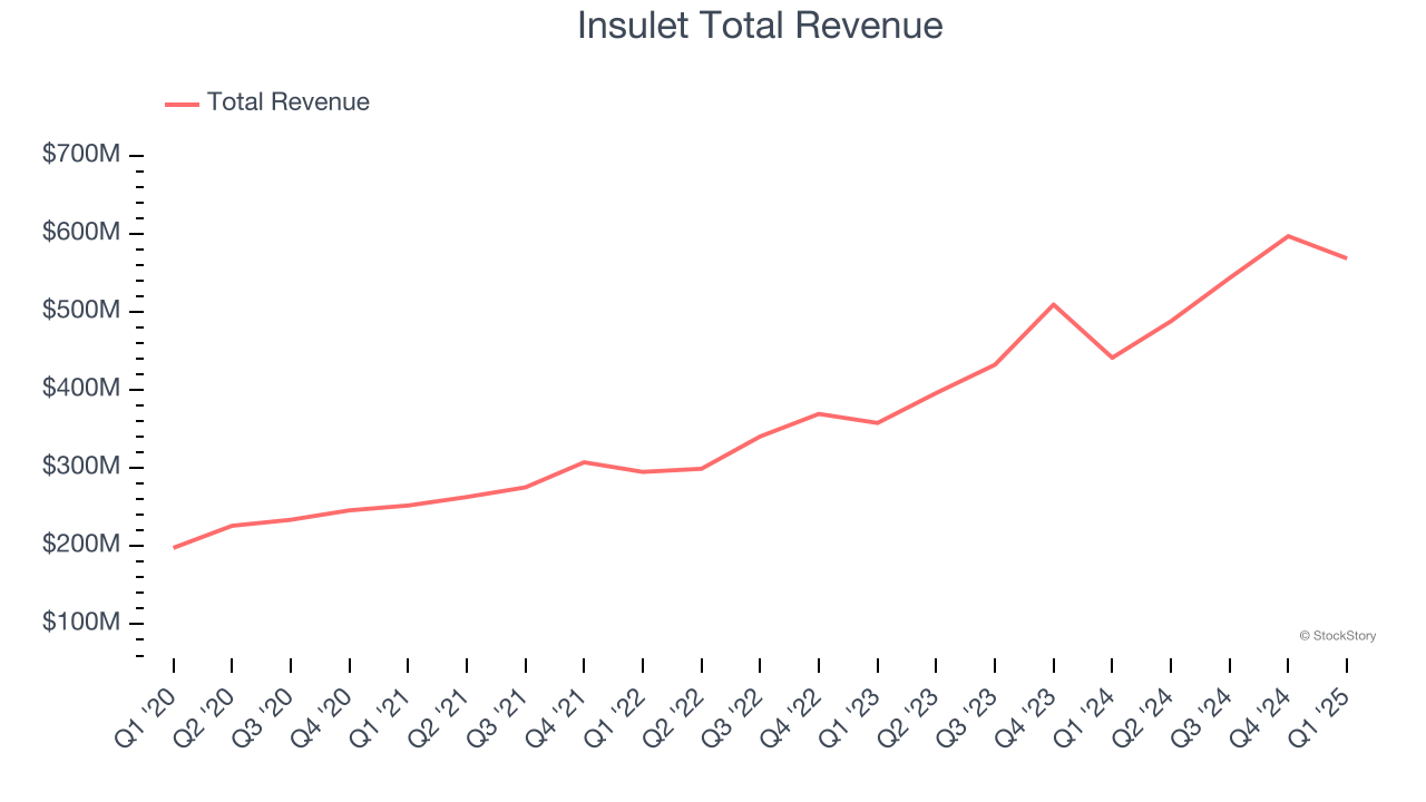 Insulet Total Revenue