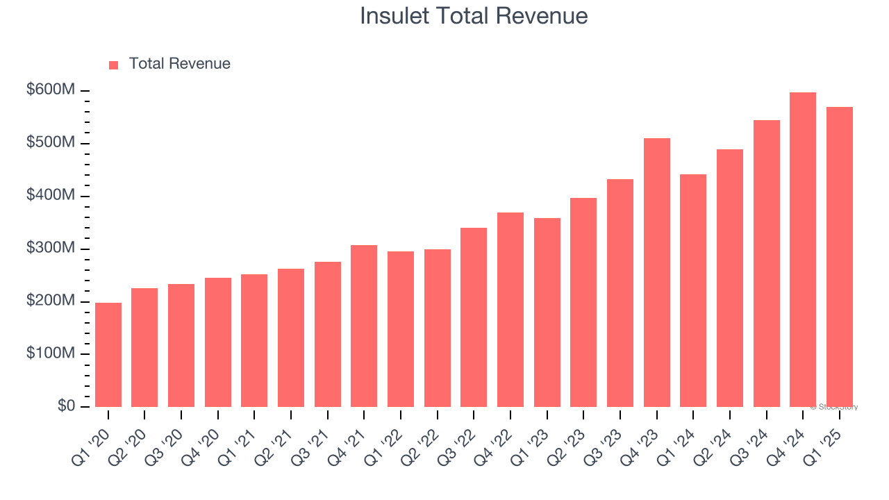 Insulet Total Revenue
