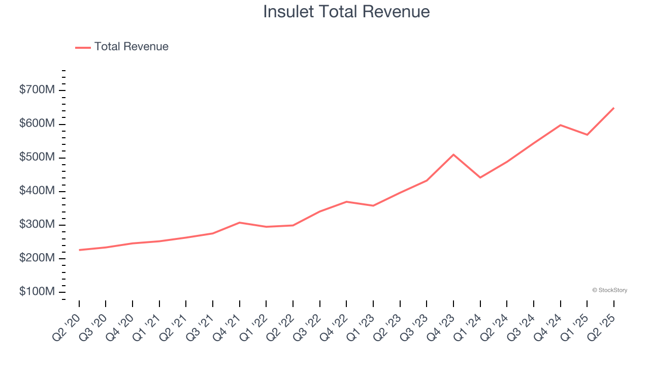 Insulet Total Revenue