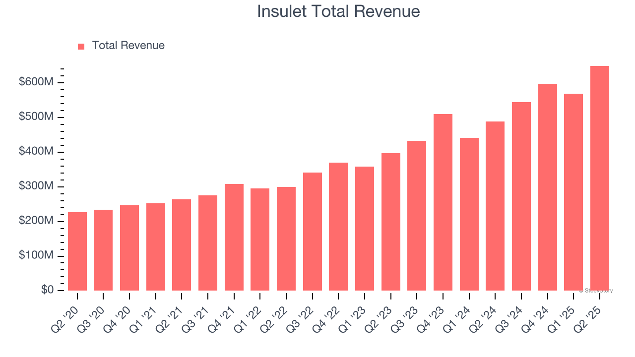 Insulet Total Revenue