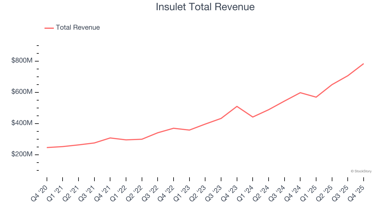 Insulet Total Revenue