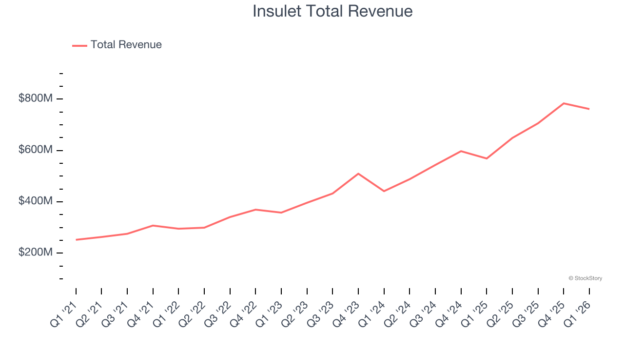 Insulet Total Revenue