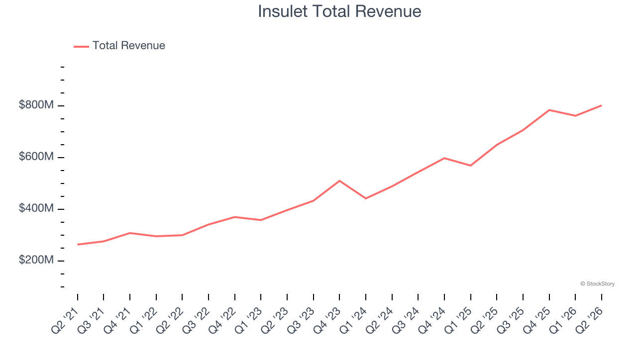 Insulet Total Revenue