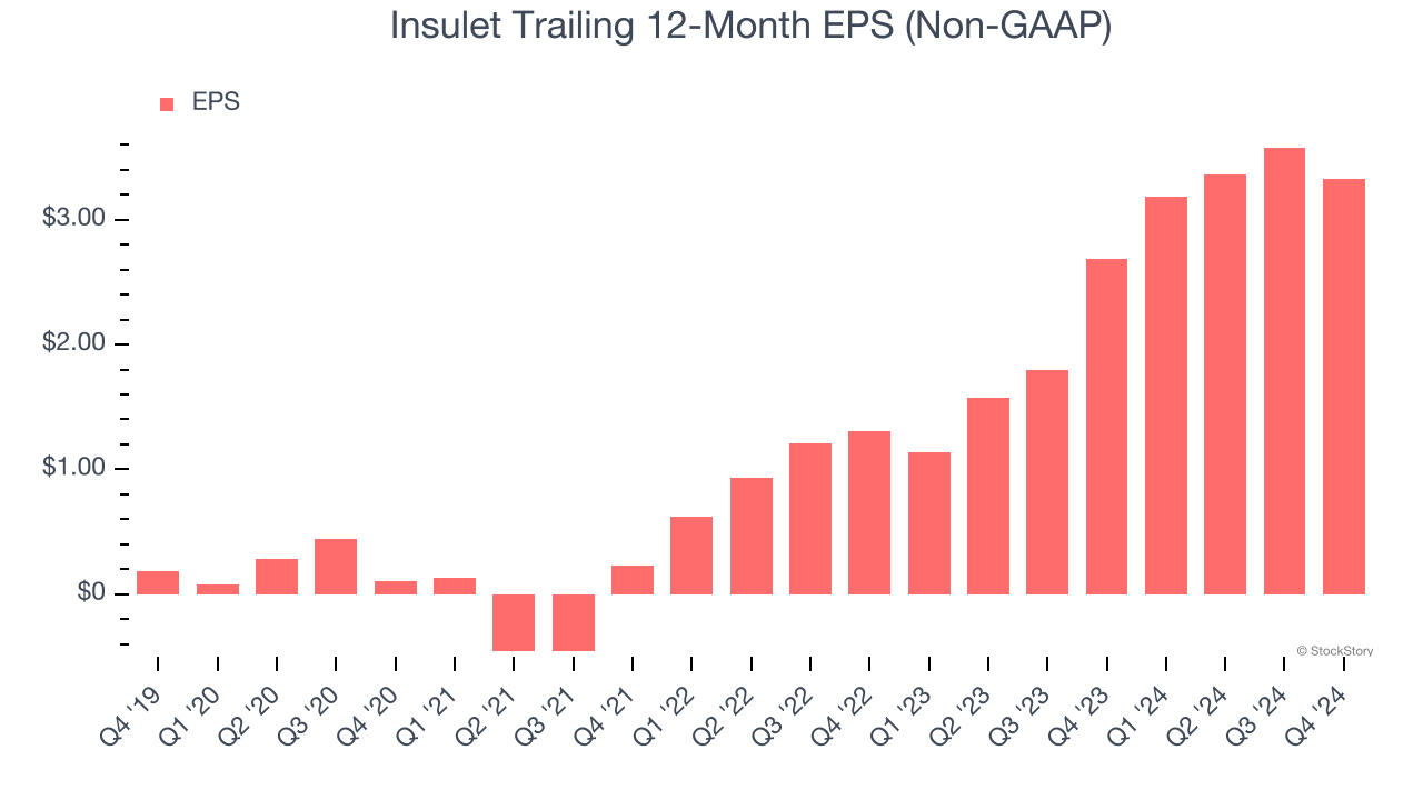 Insulet Trailing 12-Month EPS (Non-GAAP)