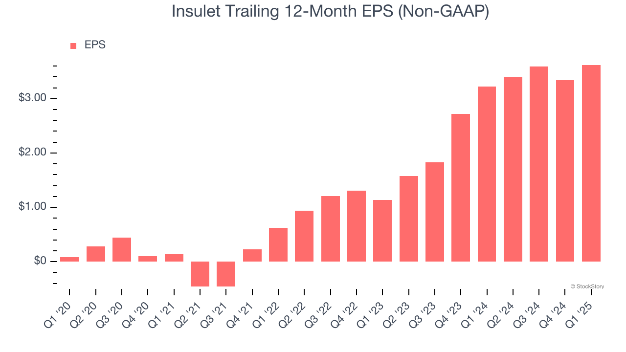 Insulet Trailing 12-Month EPS (Non-GAAP)