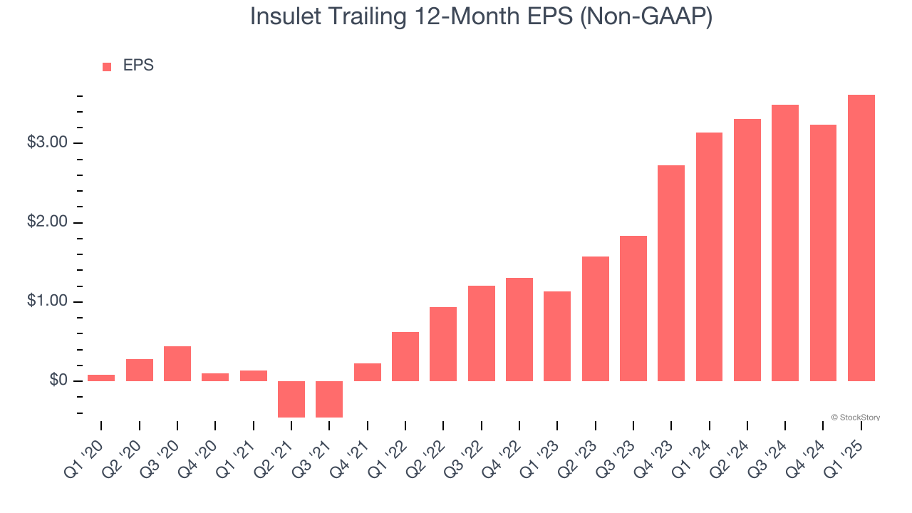 Insulet Trailing 12-Month EPS (Non-GAAP)