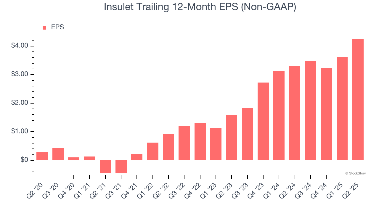 Insulet Trailing 12-Month EPS (Non-GAAP)