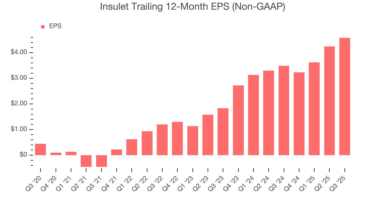 Insulet Trailing 12-Month EPS (Non-GAAP)