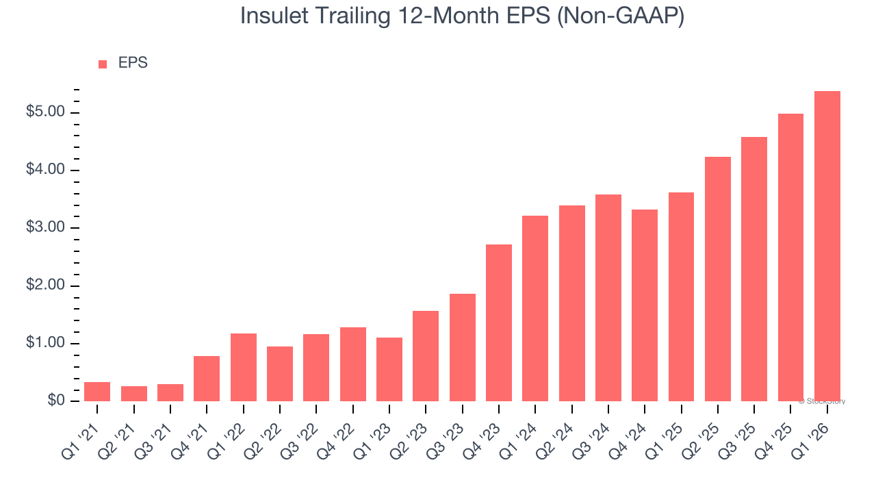 Insulet Trailing 12-Month EPS (Non-GAAP)