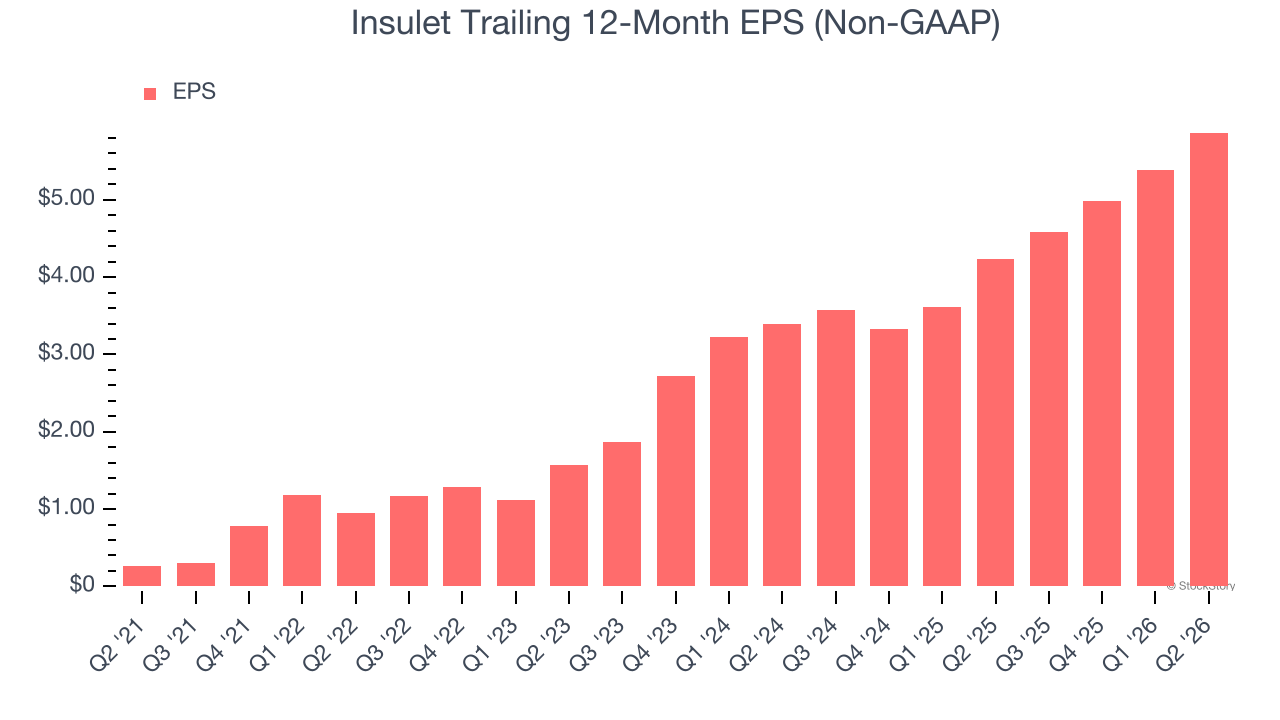 Insulet Trailing 12-Month EPS (Non-GAAP)