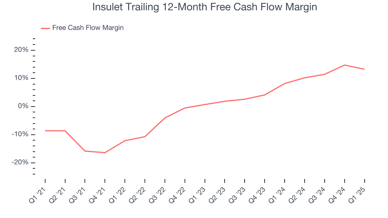 Insulet Trailing 12-Month Free Cash Flow Margin
