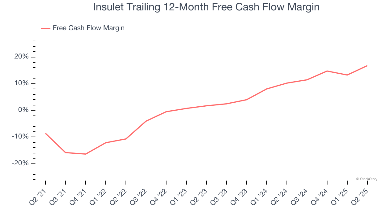 Insulet Trailing 12-Month Free Cash Flow Margin