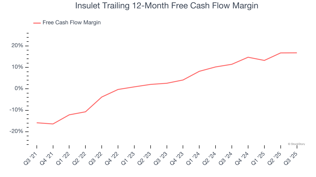 Insulet Trailing 12-Month Free Cash Flow Margin