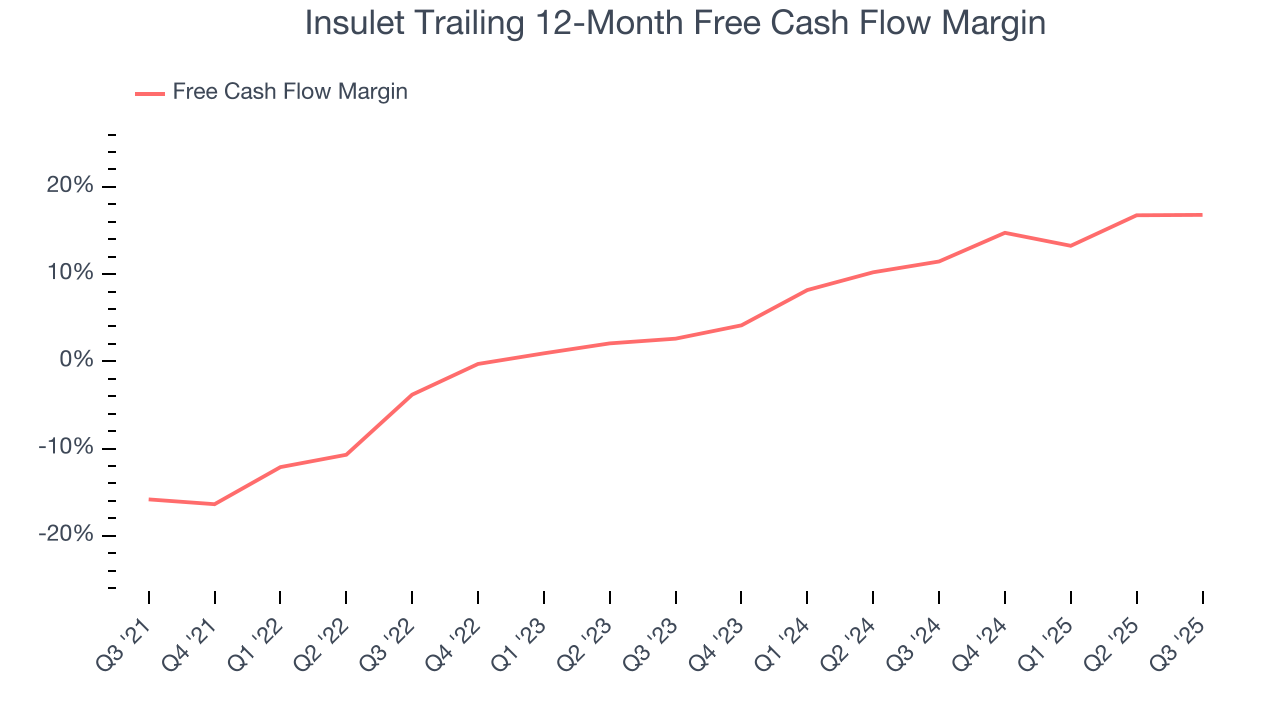 Insulet Trailing 12-Month Free Cash Flow Margin