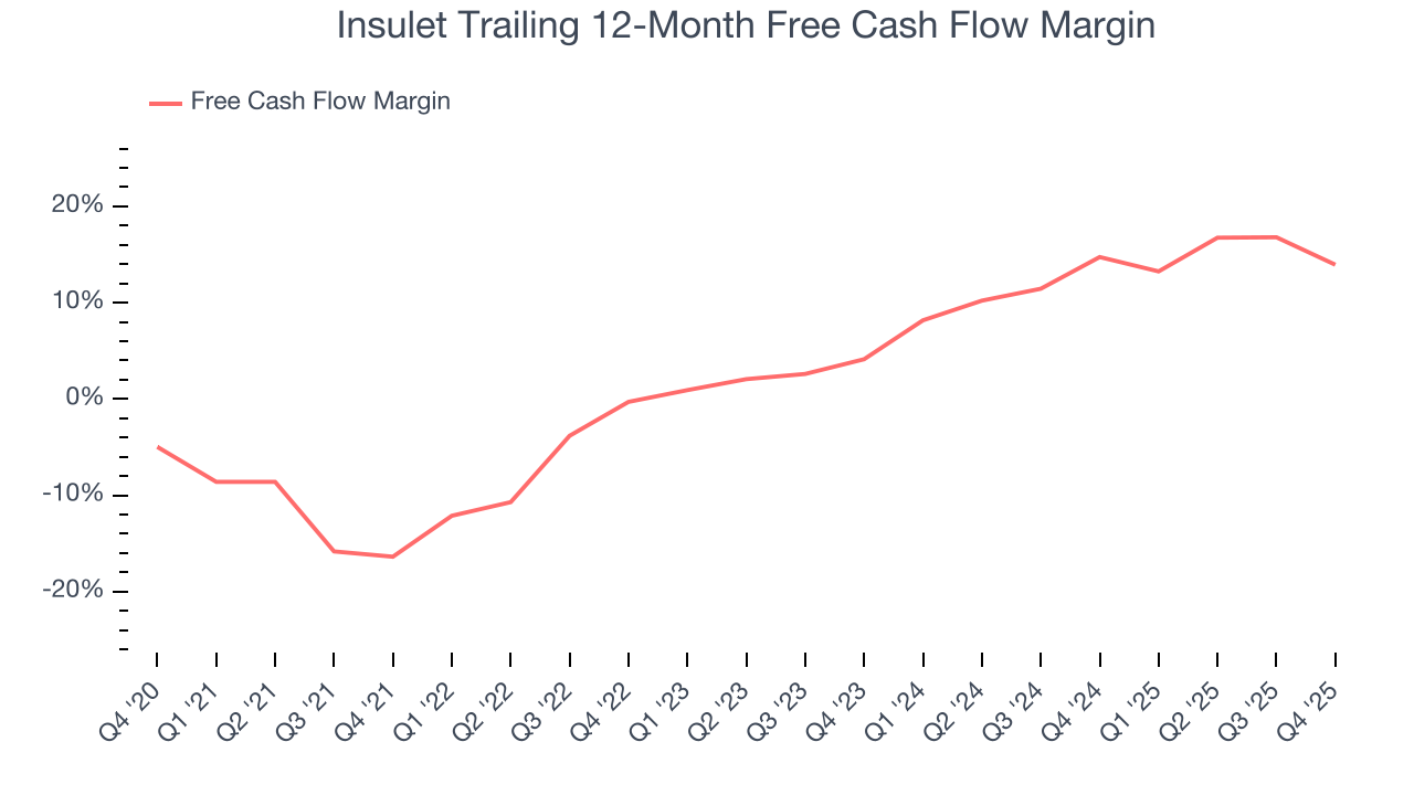 Insulet Trailing 12-Month Free Cash Flow Margin