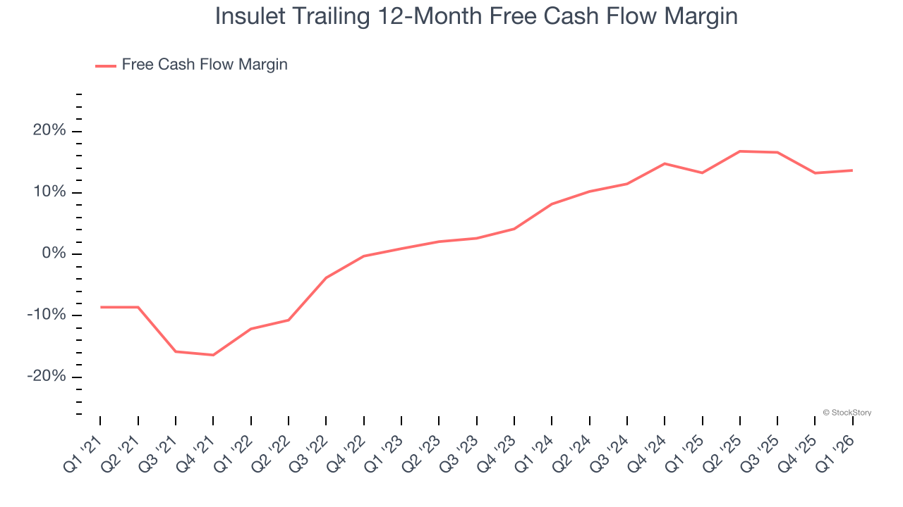 Insulet Trailing 12-Month Free Cash Flow Margin