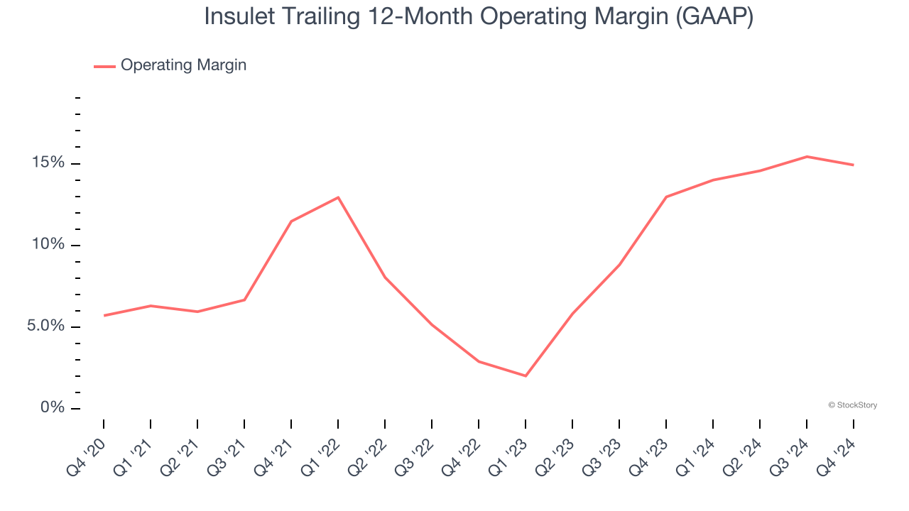 Insulet Trailing 12-Month Operating Margin (GAAP)