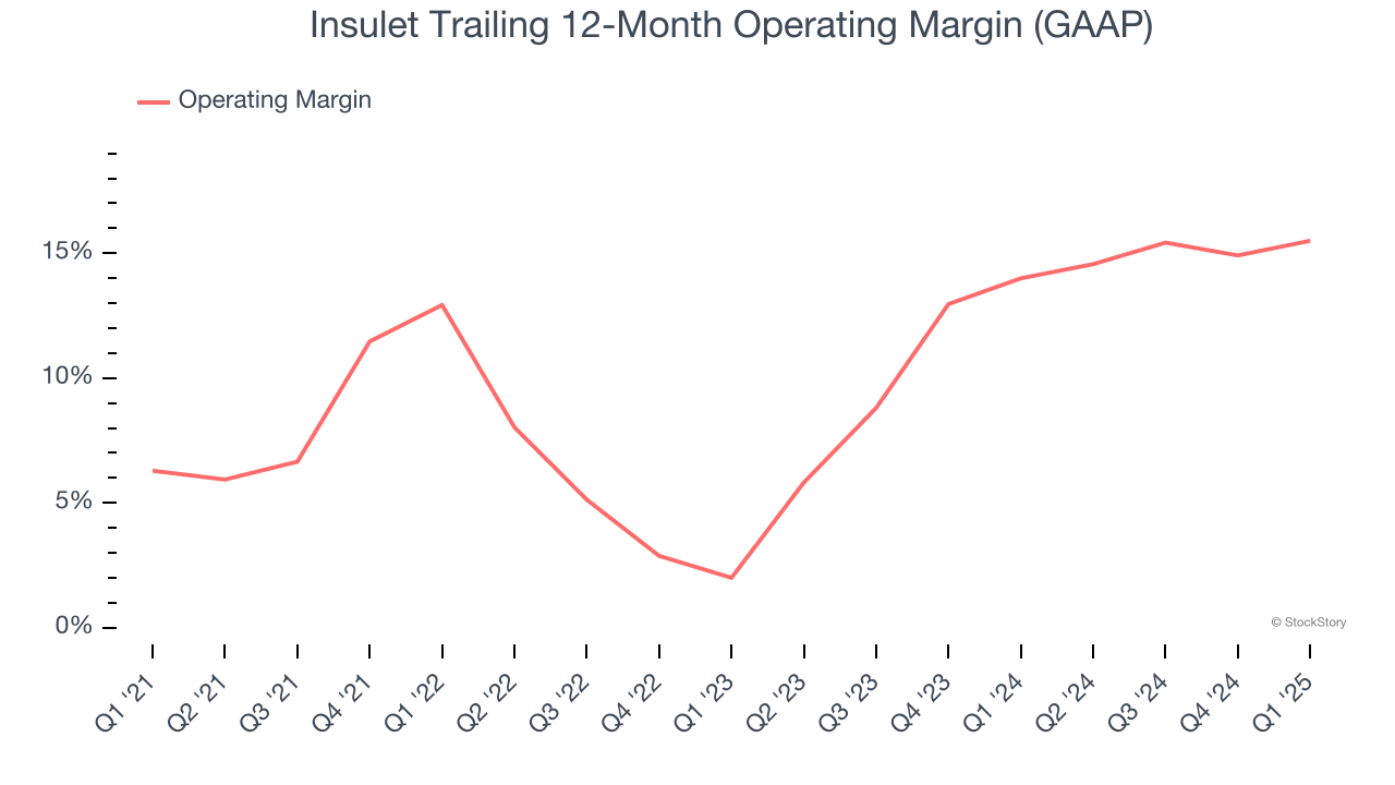 Insulet Trailing 12-Month Operating Margin (GAAP)