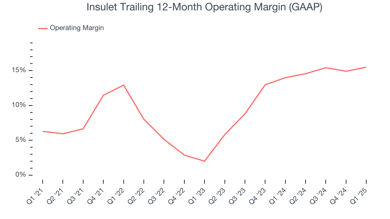 Insulet Trailing 12-Month Operating Margin (GAAP)
