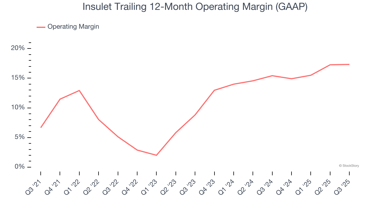 Insulet Trailing 12-Month Operating Margin (GAAP)