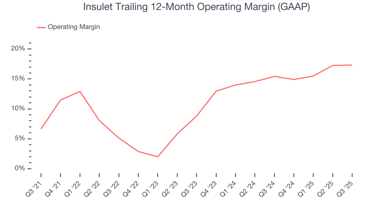 Insulet Trailing 12-Month Operating Margin (GAAP)