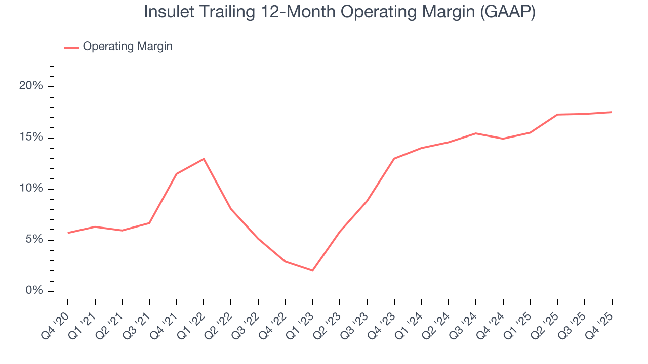 Insulet Trailing 12-Month Operating Margin (GAAP)