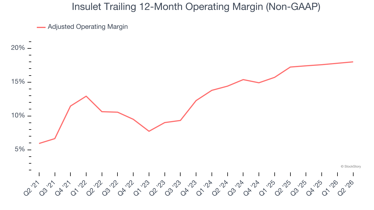 Insulet Trailing 12-Month Operating Margin (Non-GAAP)