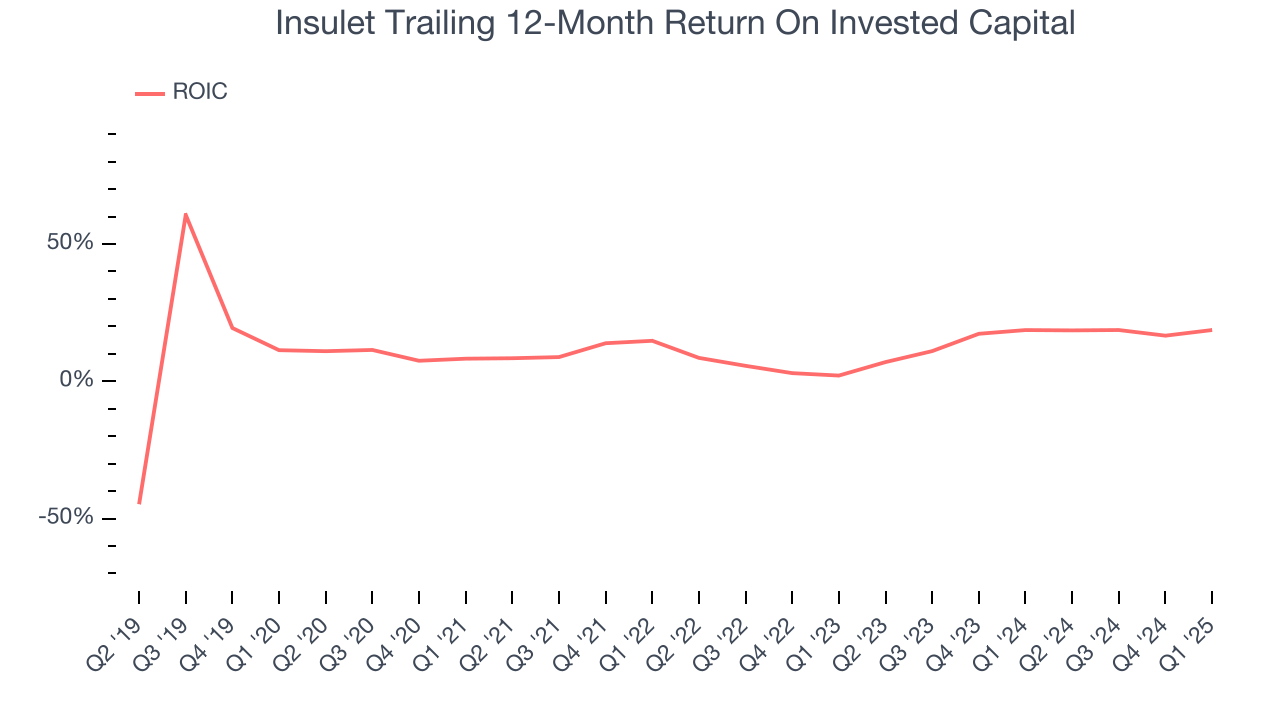 Insulet Trailing 12-Month Return On Invested Capital