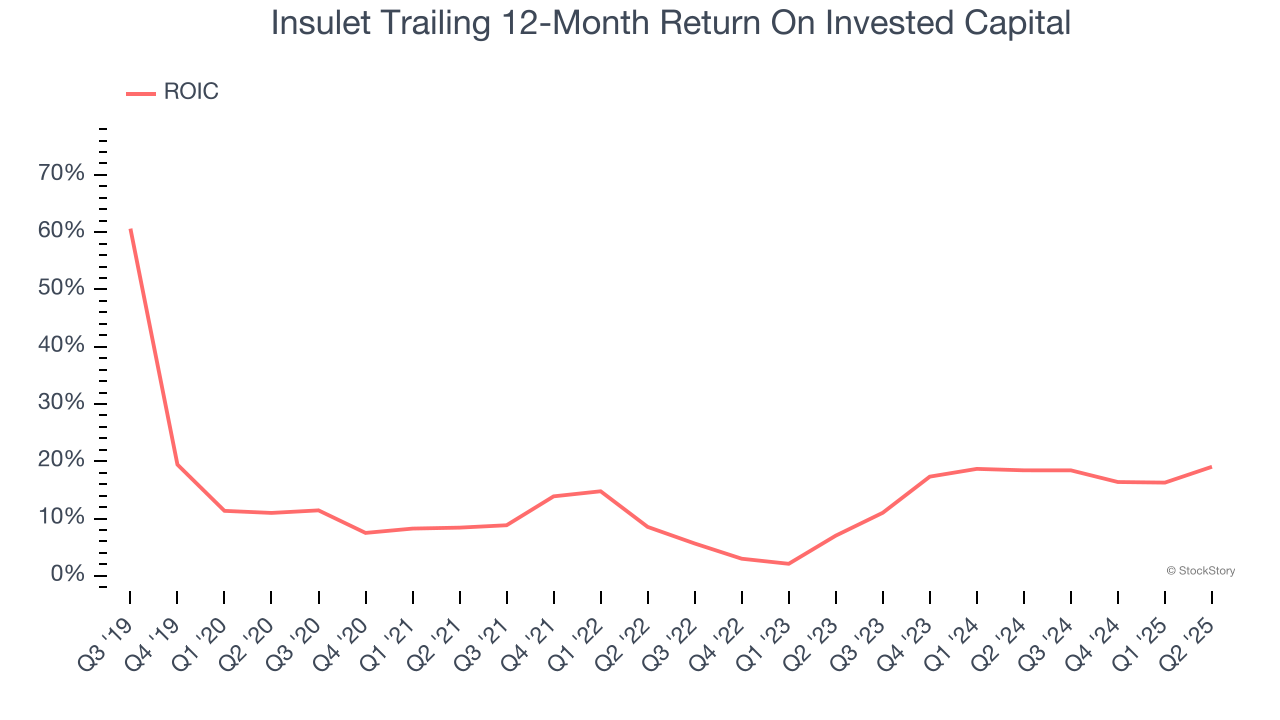 Insulet Trailing 12-Month Return On Invested Capital
