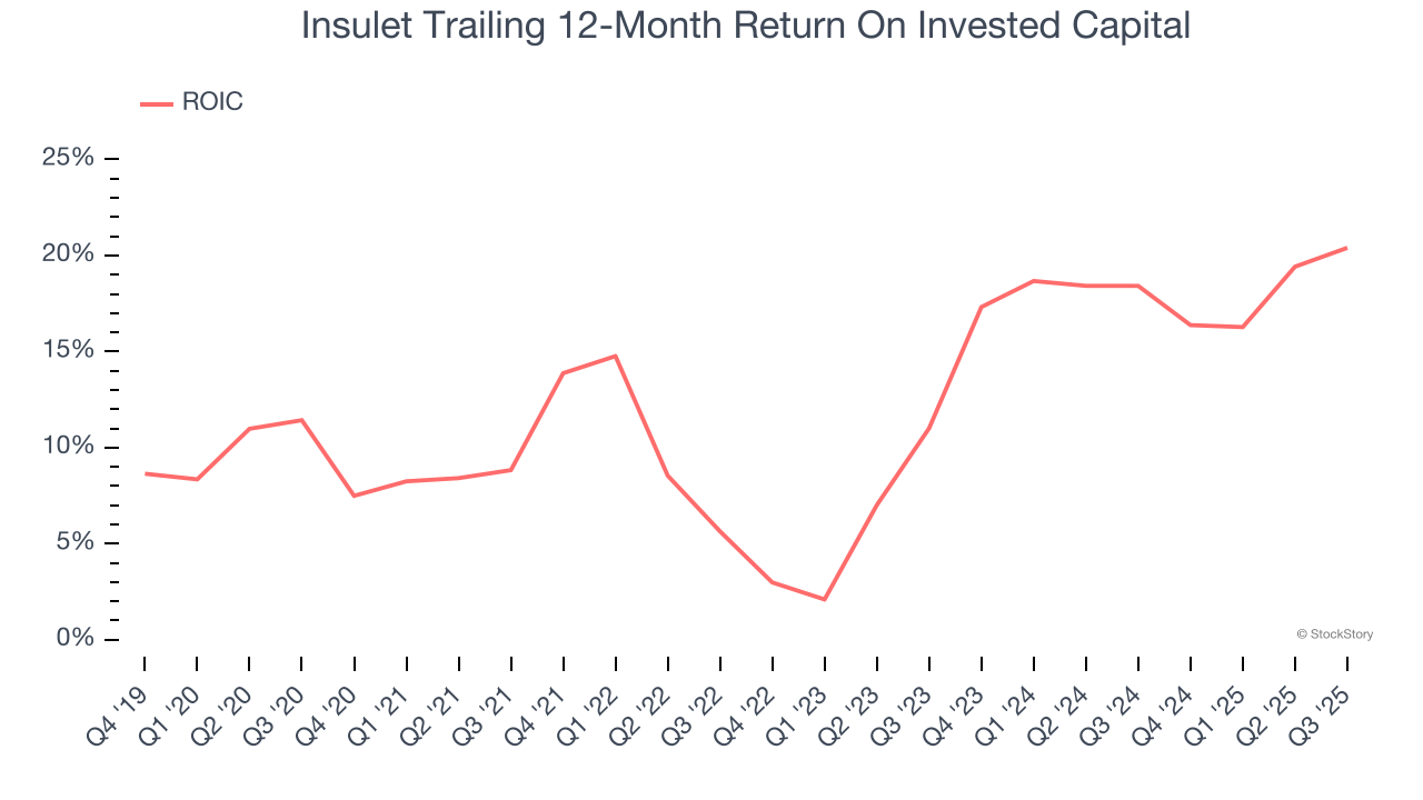 Insulet Trailing 12-Month Return On Invested Capital