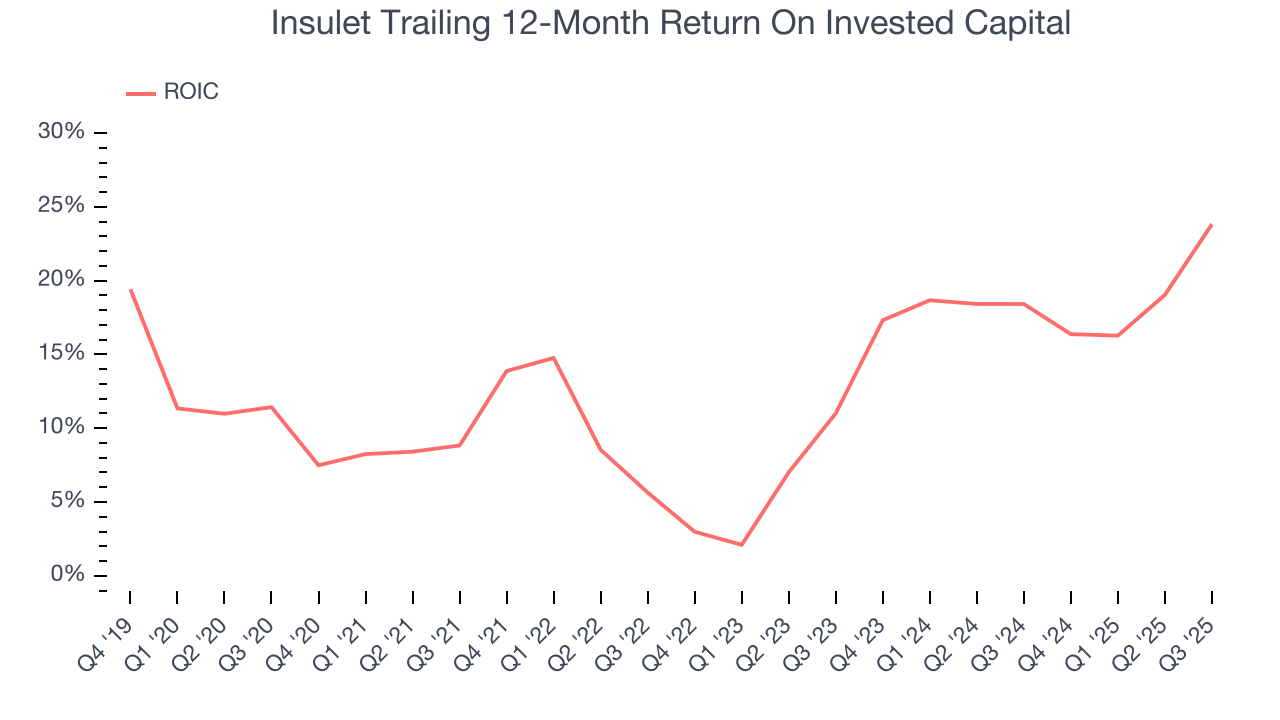 Insulet Trailing 12-Month Return On Invested Capital