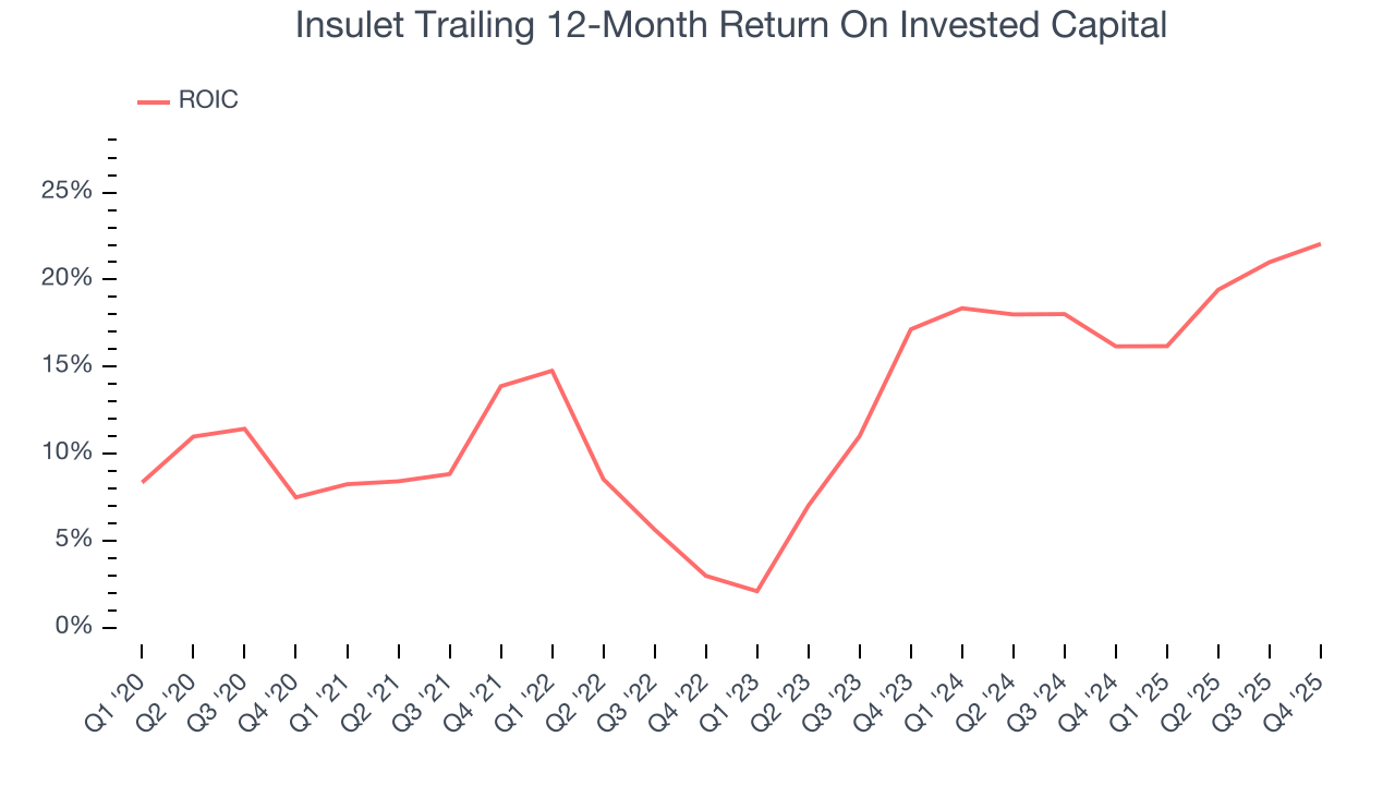 Insulet Trailing 12-Month Return On Invested Capital