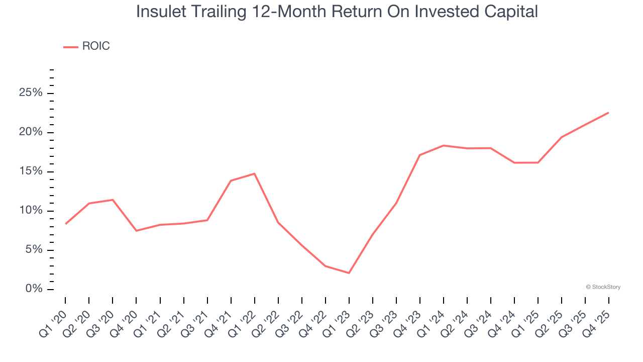 Insulet Trailing 12-Month Return On Invested Capital