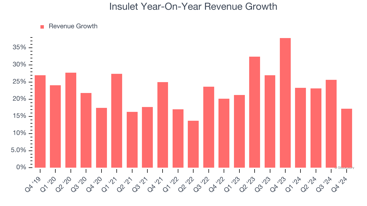 Insulet Year-On-Year Revenue Growth