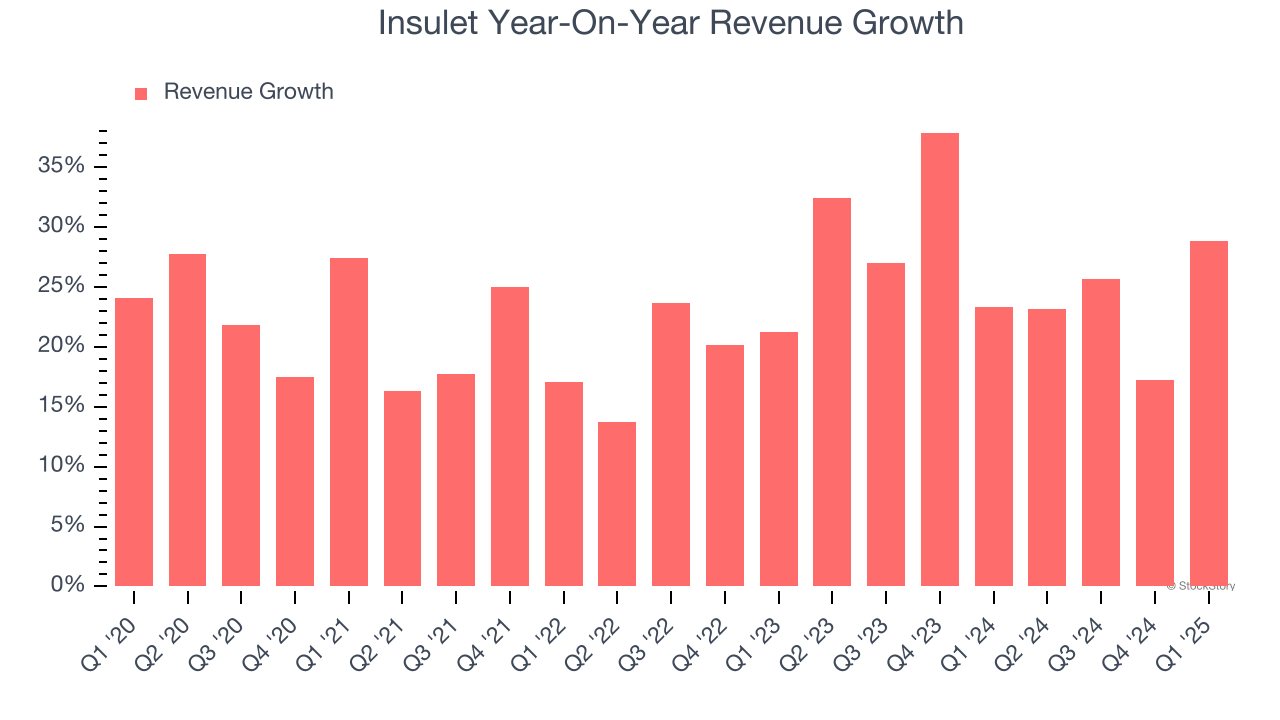 Insulet Year-On-Year Revenue Growth