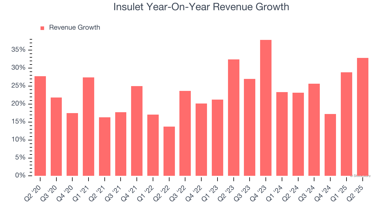 Insulet Year-On-Year Revenue Growth