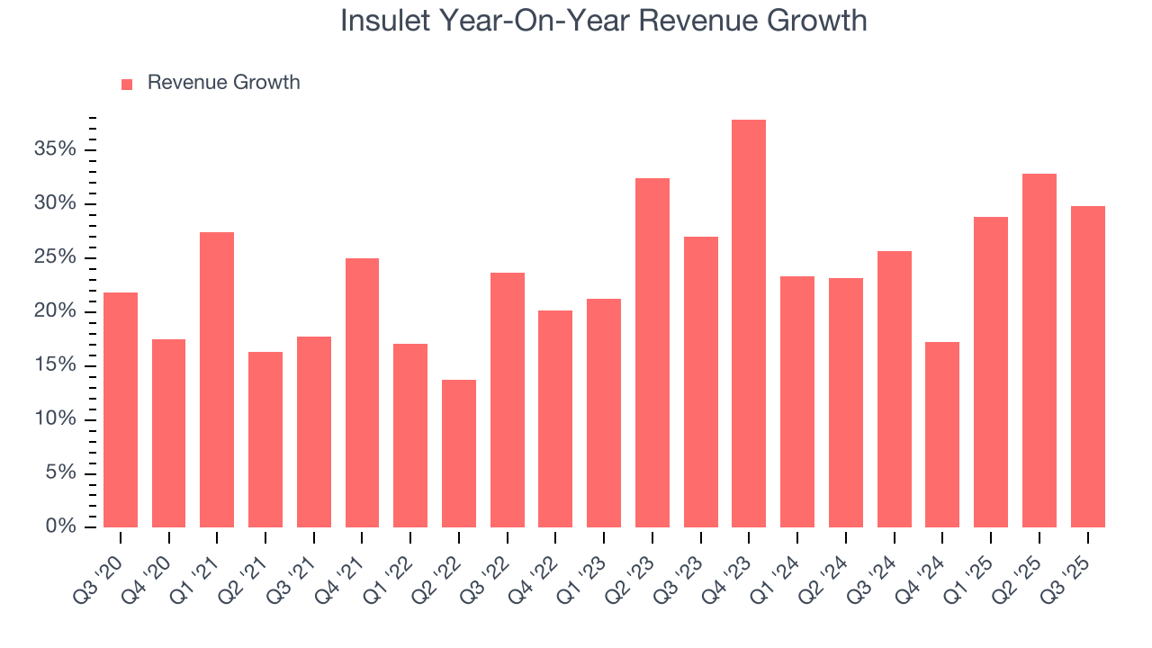 Insulet Year-On-Year Revenue Growth