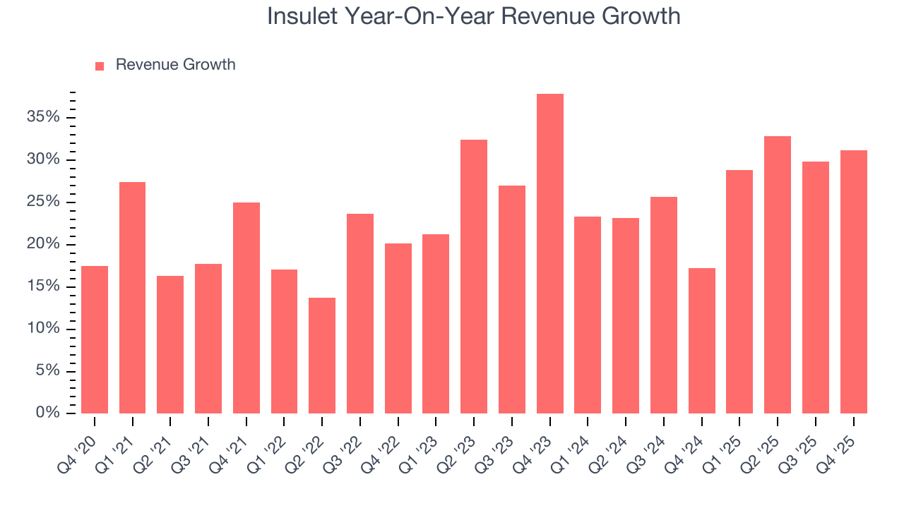 Insulet Year-On-Year Revenue Growth