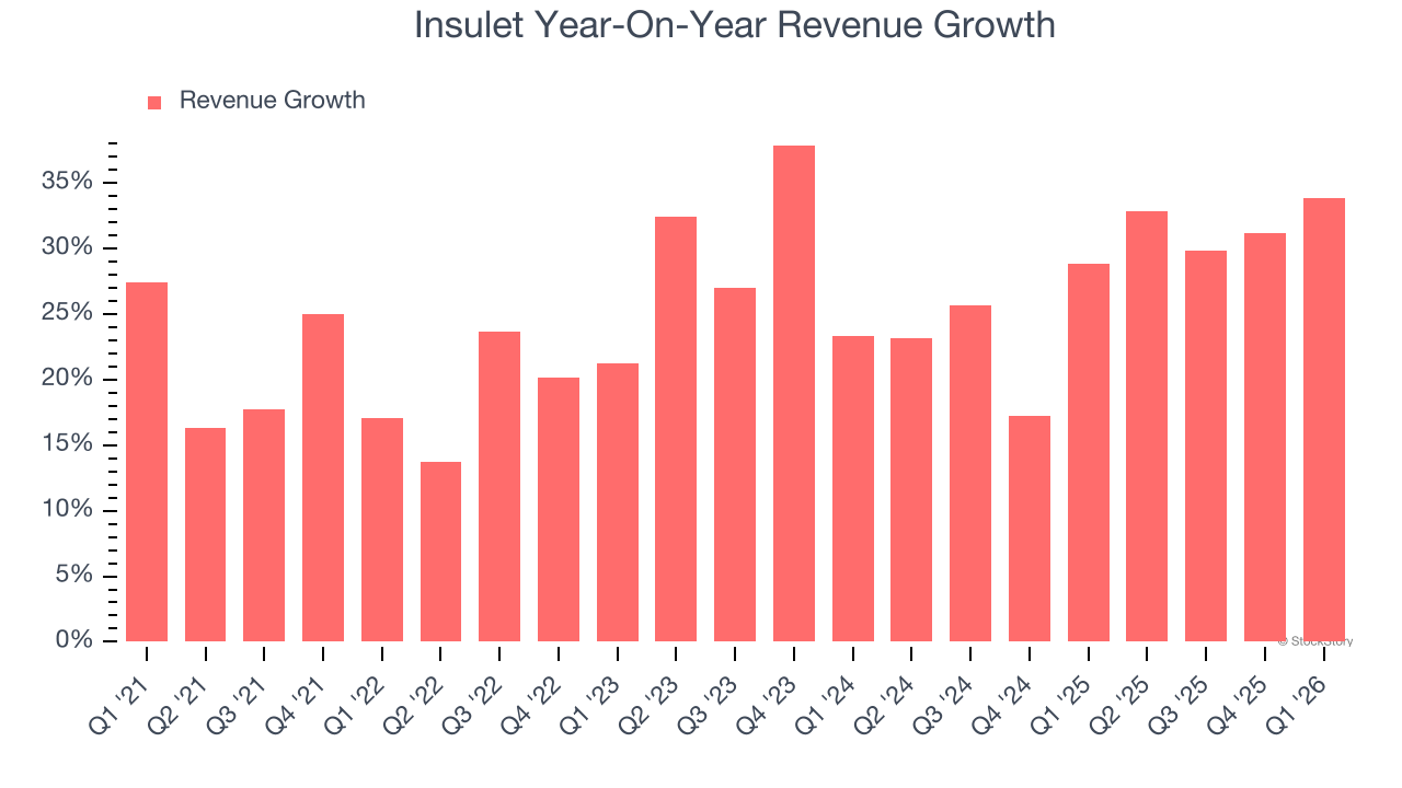 Insulet Year-On-Year Revenue Growth