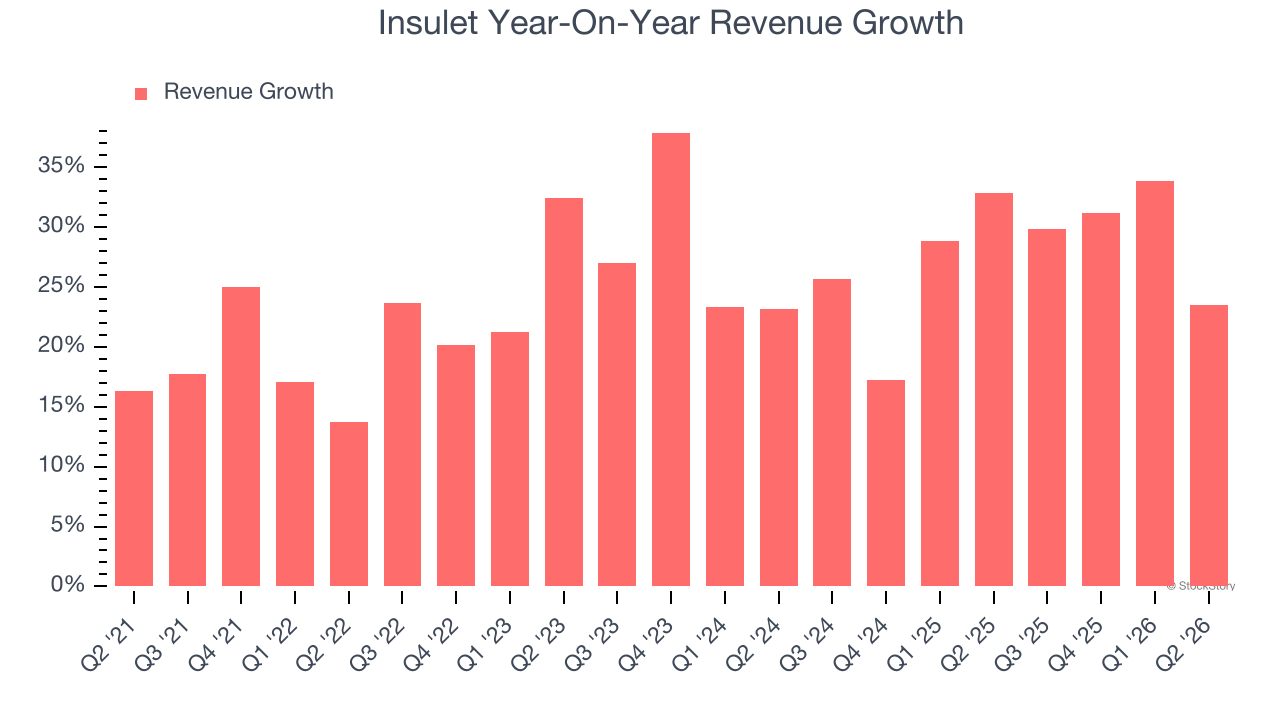 Insulet Year-On-Year Revenue Growth