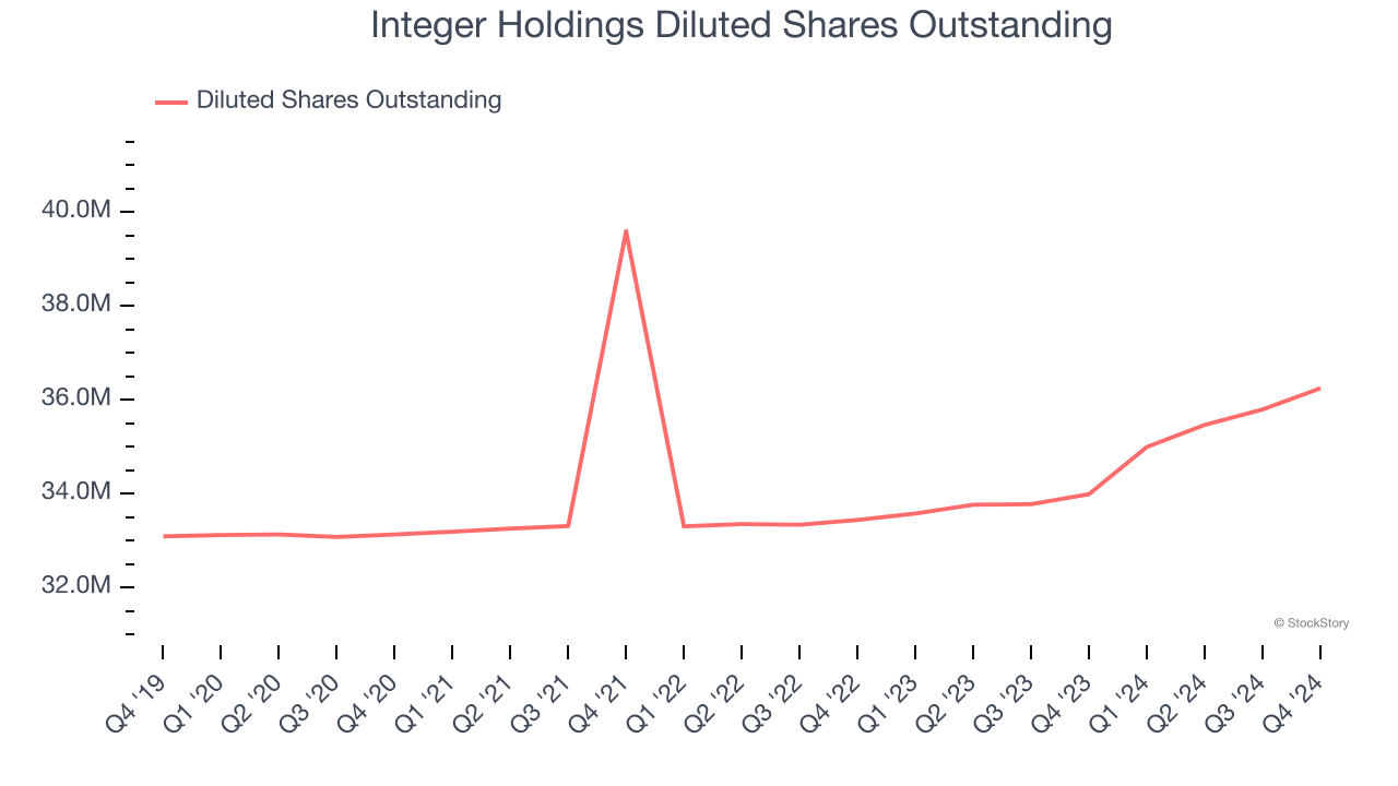 Integer Holdings Diluted Shares Outstanding