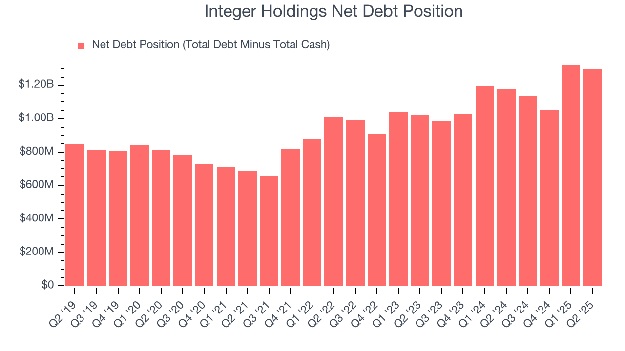 Integer Holdings Net Debt Position