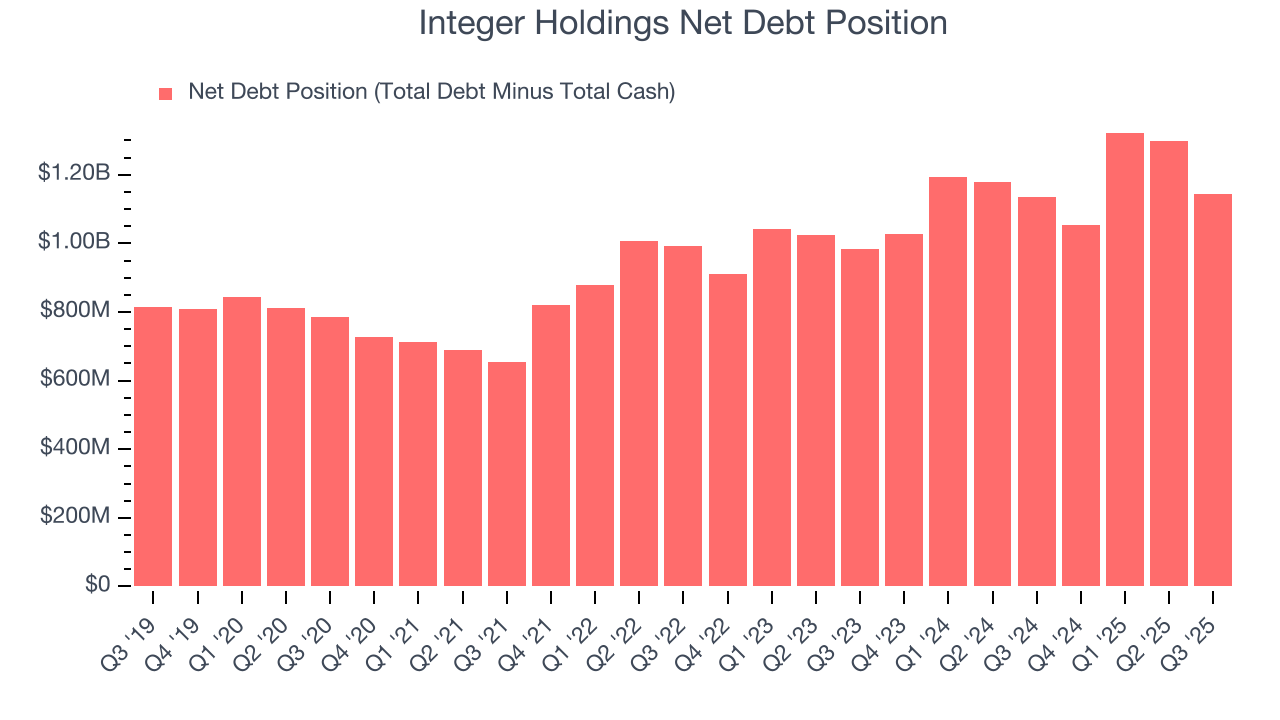 Integer Holdings Net Debt Position
