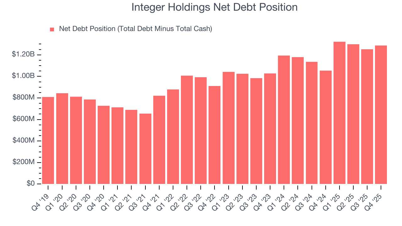 Integer Holdings Net Debt Position