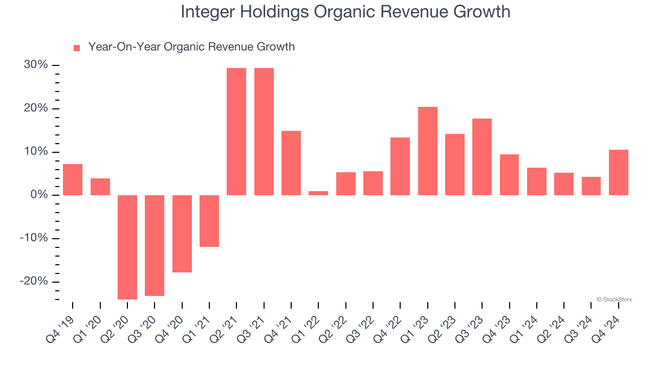 Integer Holdings Organic Revenue Growth