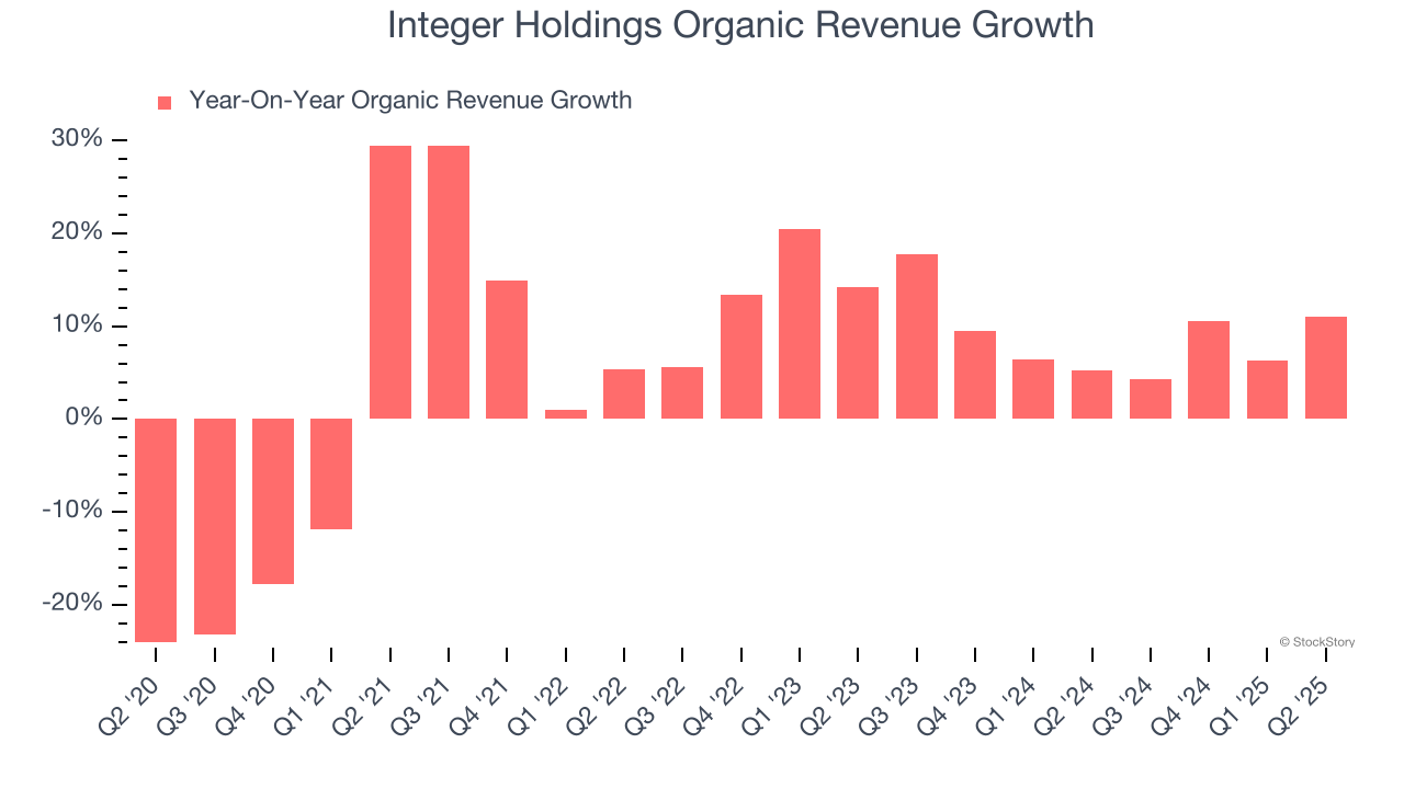 Integer Holdings Organic Revenue Growth