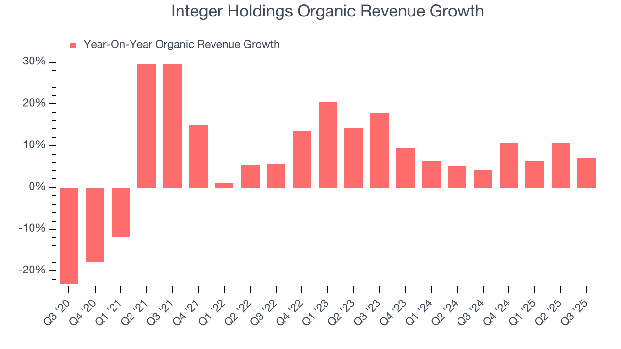 Integer Holdings Organic Revenue Growth