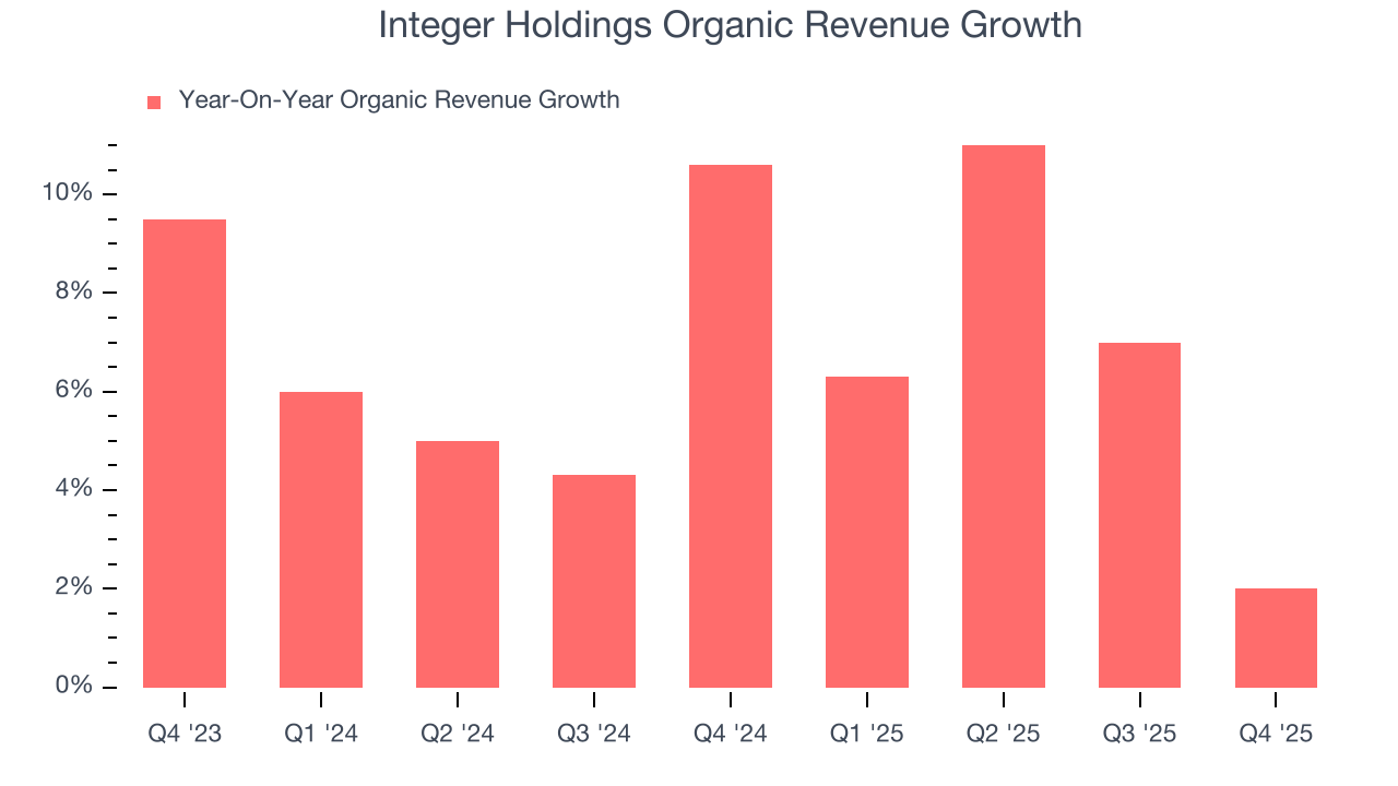 Integer Holdings Organic Revenue Growth