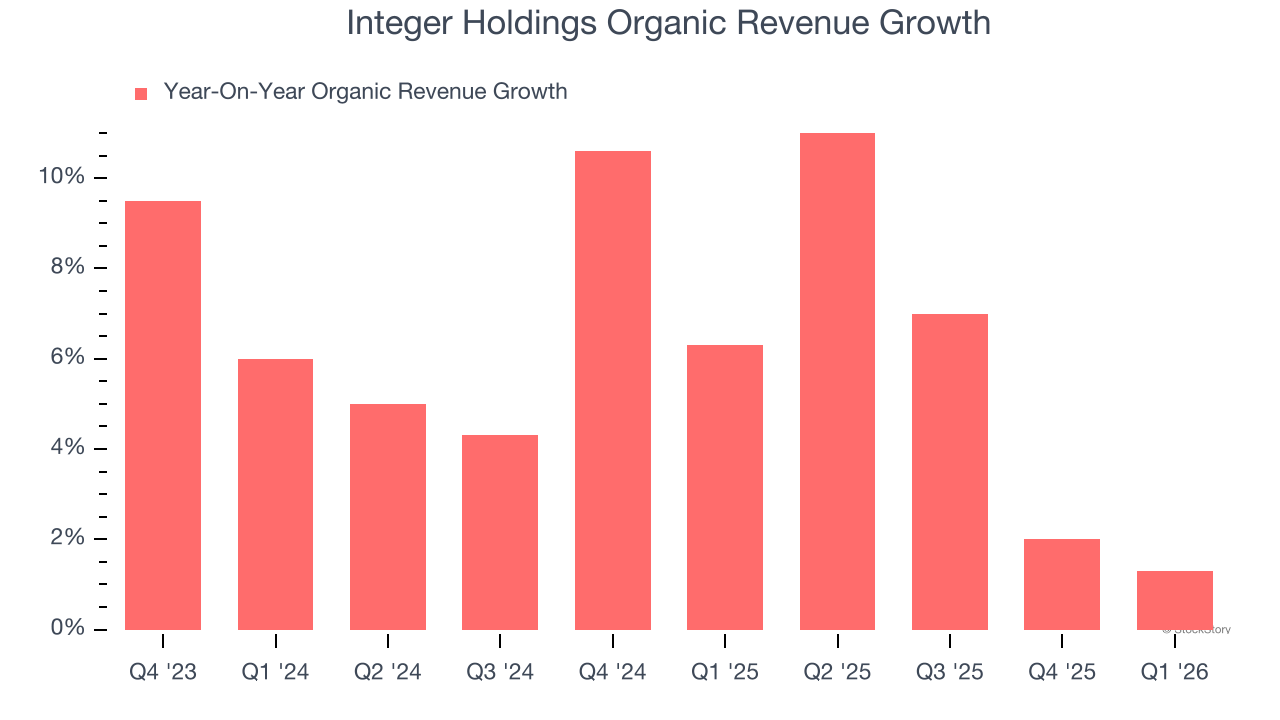 Integer Holdings Organic Revenue Growth