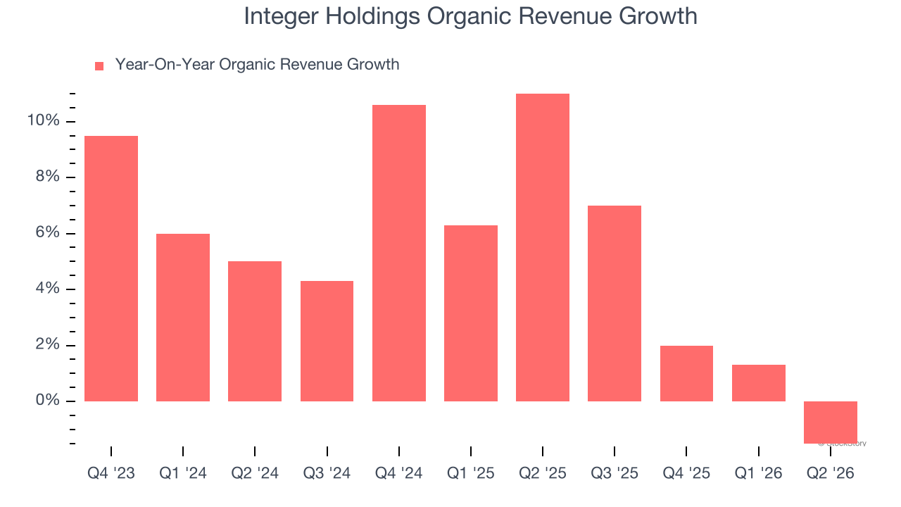 Integer Holdings Organic Revenue Growth